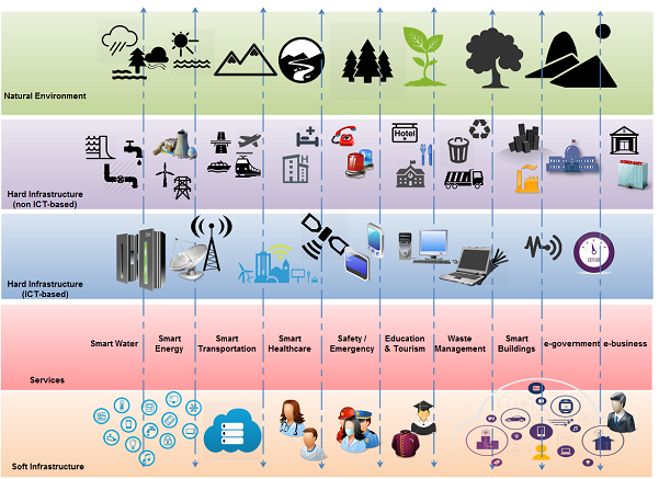 Smart Sustainable City